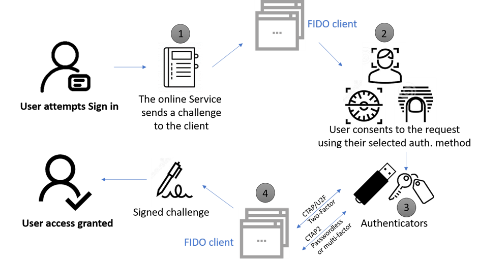 Understanding FIDO2