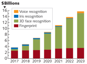 biometric authentications