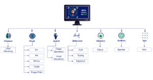 Biometrics