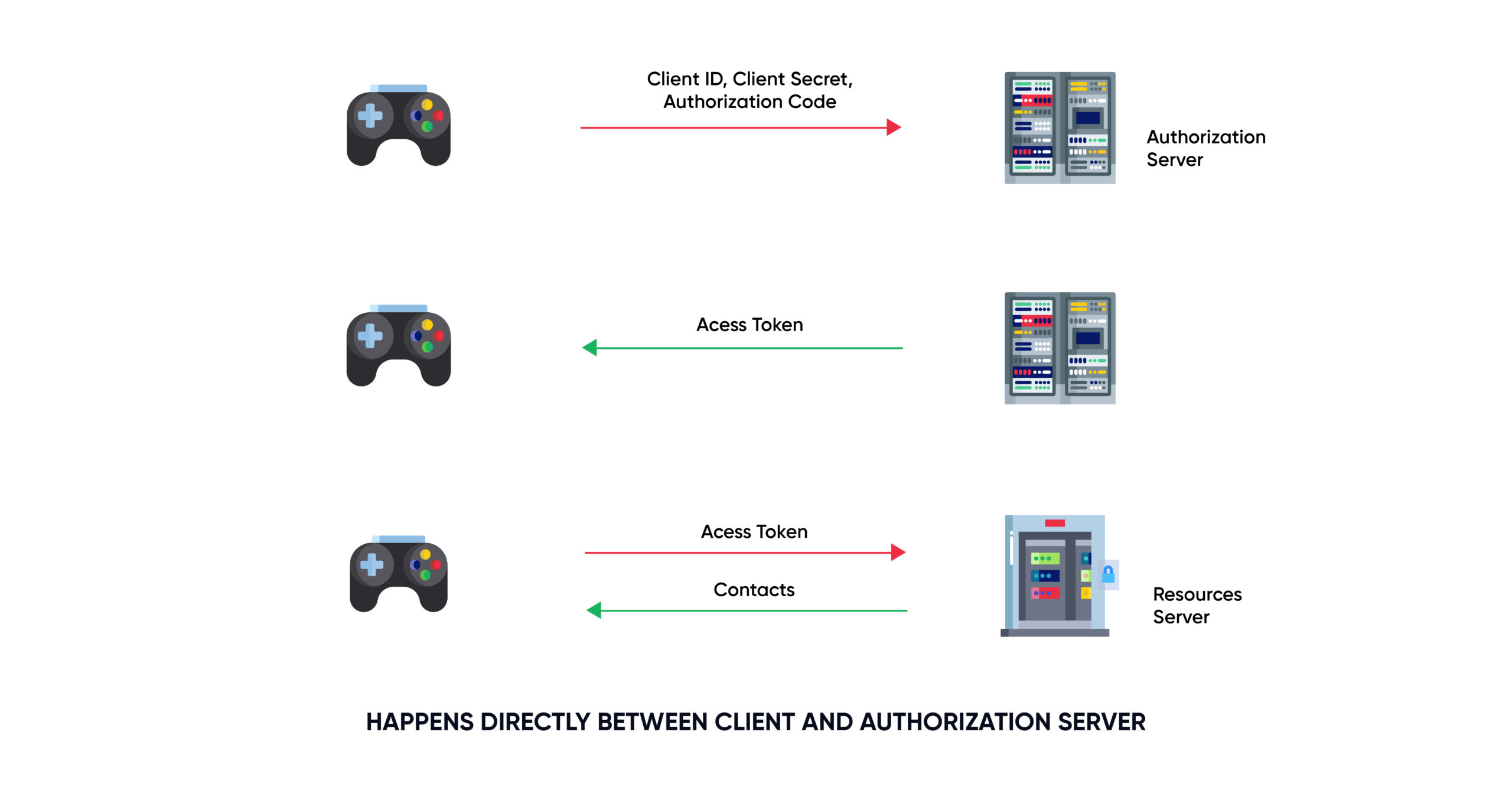 OAuth communication between client and aut server