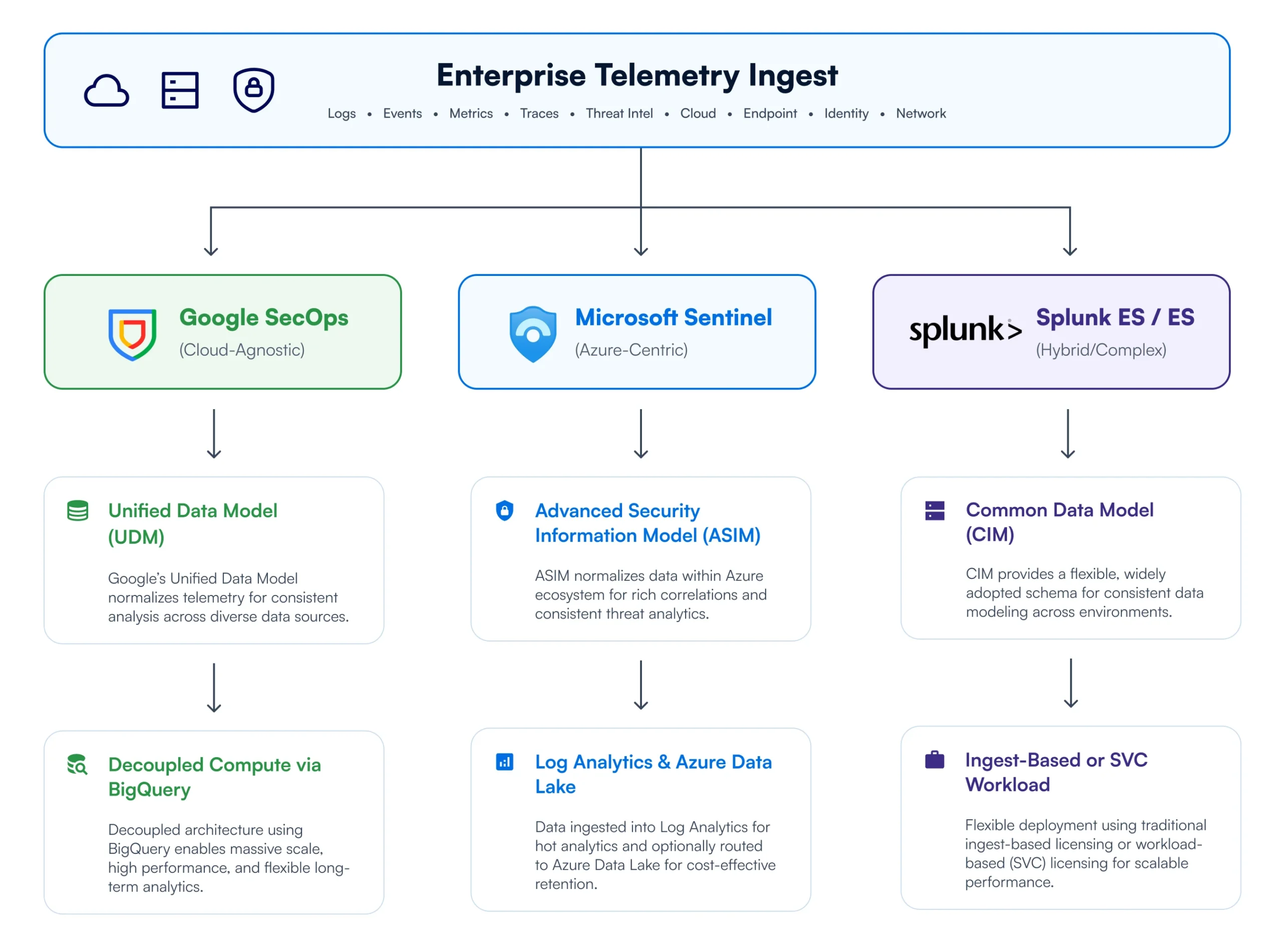 Diagram comparing enterprise telemetry ingest architectures across Google SecOps with Unified Data Model and BigQuery, Microsoft Sentinel with ASIM and Azure Data Lake, and Splunk ES with Common Data Model.