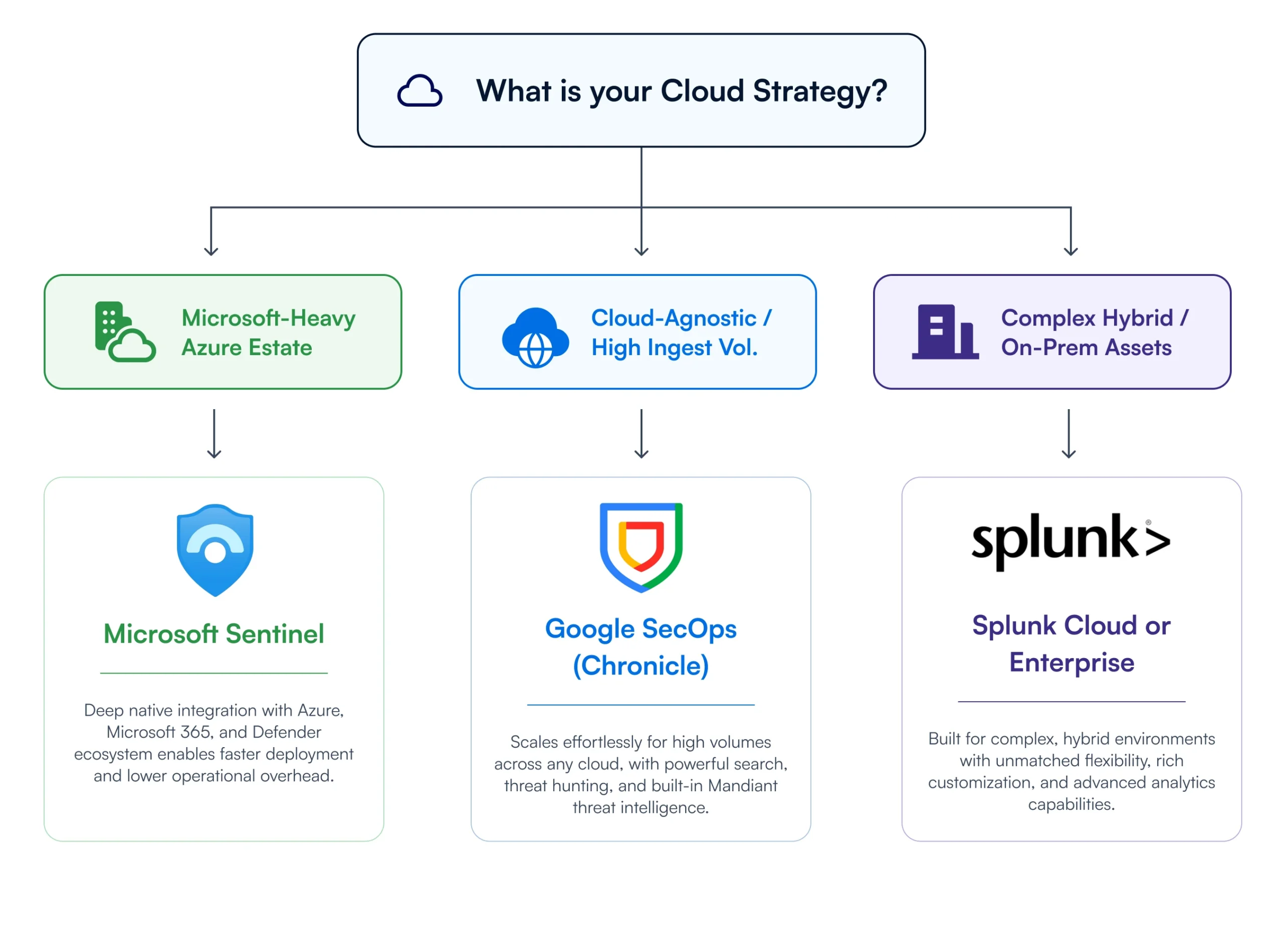 Cloud strategy flowchart mapping security platforms to business needs: Microsoft Sentinel for Azure-heavy environments, Google SecOps for cloud-agnostic high ingest volumes, and Splunk for complex hybrid on-premises setups.