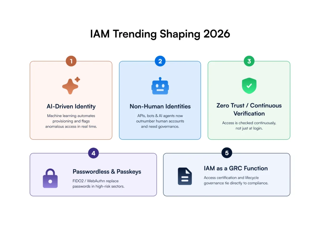 Diagram outlining 5 key IAM trends shaping 2026: AI-driven identity, non-human identities, zero trust continuous verification, passwordless passkeys, and IAM as a GRC compliance function.
