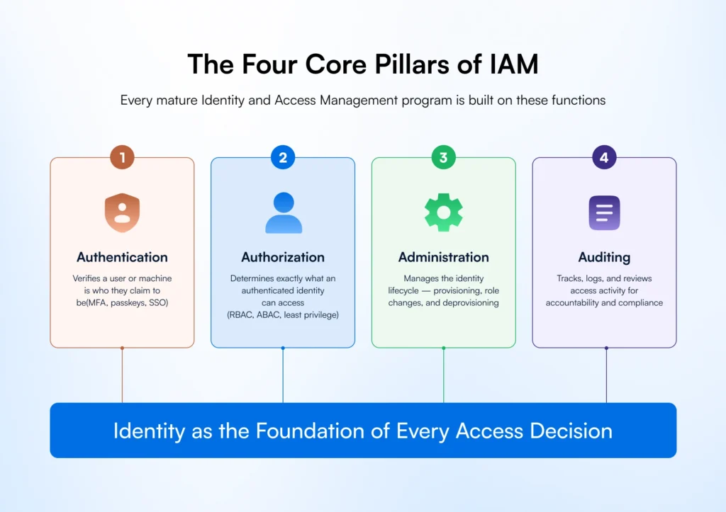 Infographic illustrating the four core pillars of Identity and Access Management (IAM): Authentication, Authorization, Administration, and Auditing, built on an enterprise identity foundation.